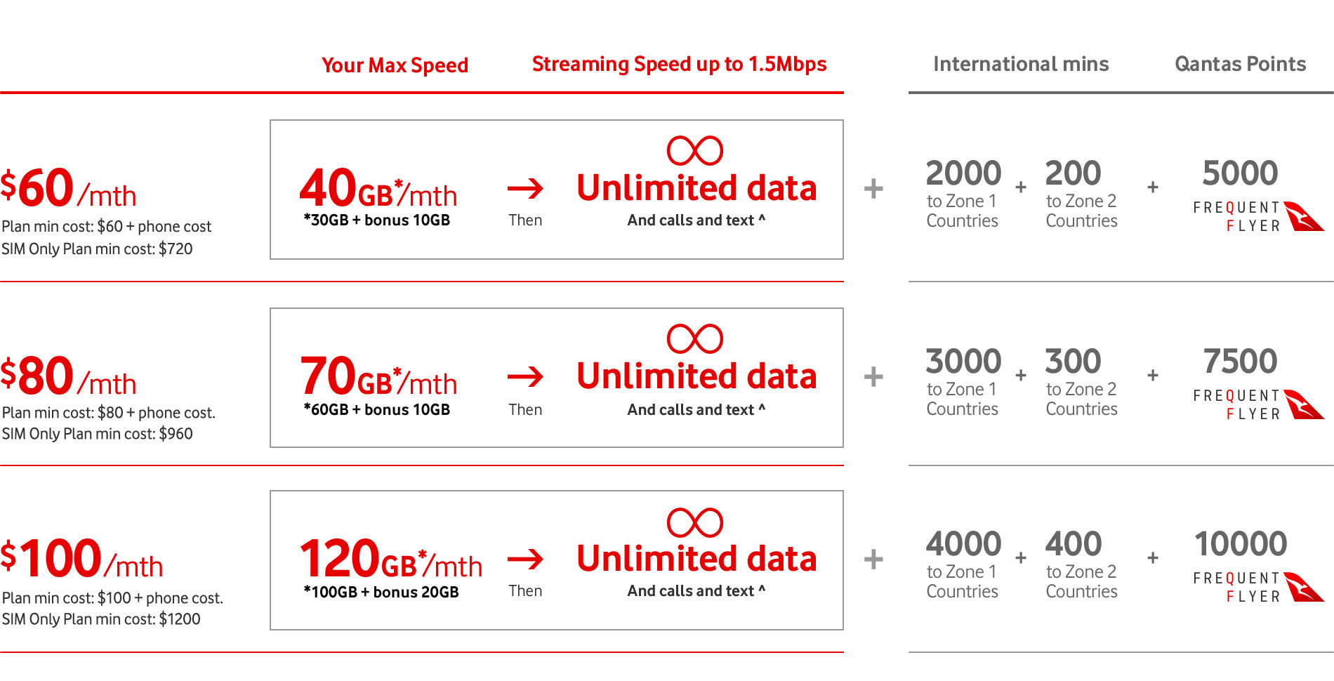 Vodafone Australia Unlimited Mobile Data Plans Information